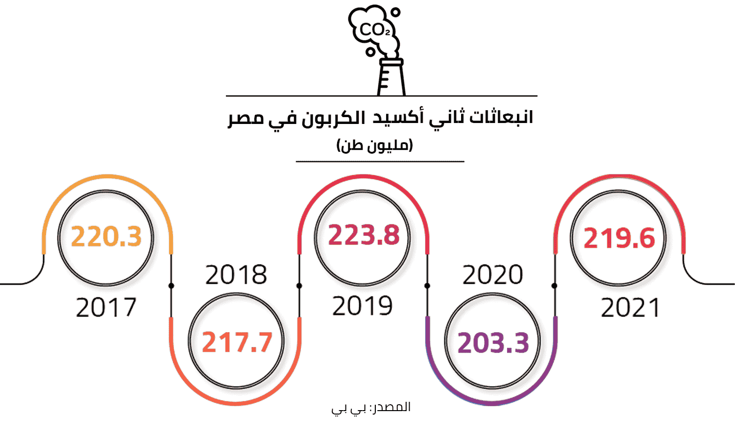 2019 هي الأعلى معدل في مصر بحجم انبعاثات ثاني أكسيد الكربون